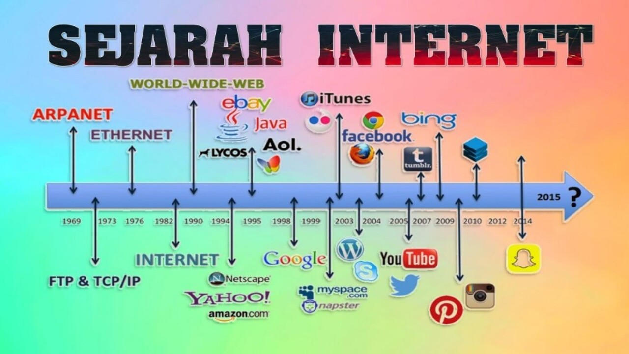 Sejarah internet